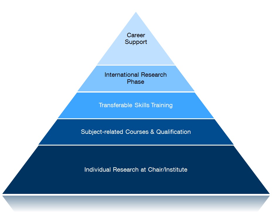 research doctoral program